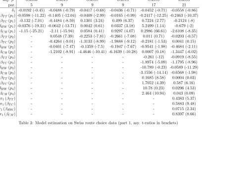 Table 3: Model estimation on Swiss route choice data (part 1, asy. t-ratios in brackets)