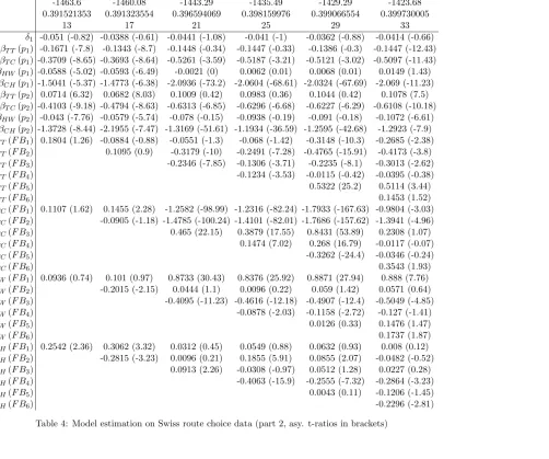 Table 4: Model estimation on Swiss route choice data (part 2, asy. t-ratios in brackets)