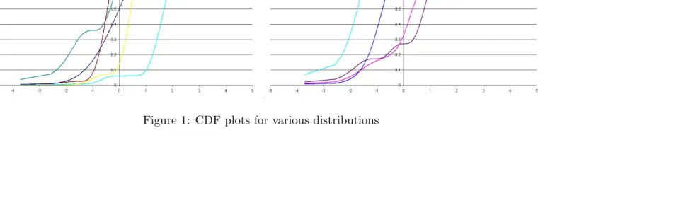 Figure 1: CDF plots for various distributions