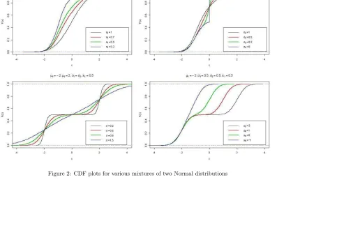 Figure 2: CDF plots for various mixtures of two Normal distributions