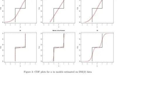 Figure 3: CDF plots for α in models estimated on DM(2) data