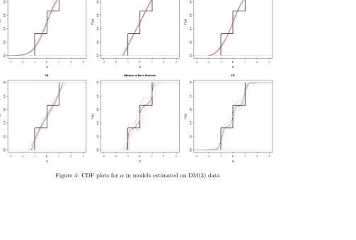 Figure 4: CDF plots for α in models estimated on DM(3) data
