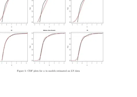 Figure 5: CDF plots for α in models estimated on LN data