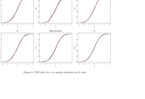 Figure 6: CDF plots for α in models estimated on N data