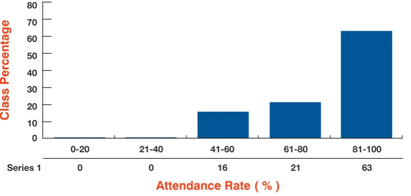 Table 6i: Tiwi College SEDA class attendance, Weeks 6-10, Term 2, 2015
