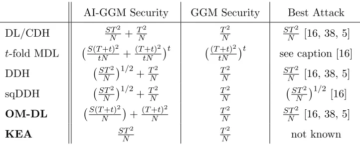 Table 2: Asymptotic upper and lower bounds on the security of applications in the generic-group modelagainst (S, T)-attackers in the AI-ROM; new bounds are in a bold-face font