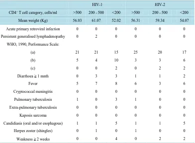Table 1. Profile of HIV-infected patients and healthy control.                                                   