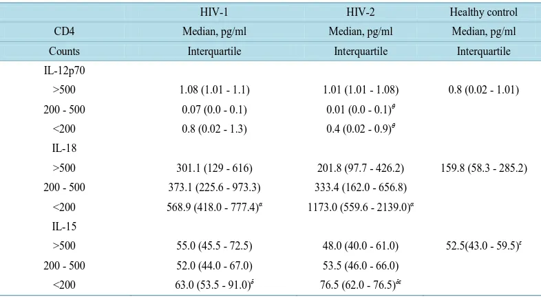 Figure 2. Plasma levels of (a) IFN-β and (b) IFN-γ in HIV-1and HIV-2 infected subjects and HIV uninfected controls