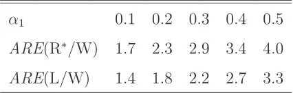 Table 2: Asymptotic eﬃciencies of the score and QLR tests relative to the Wald