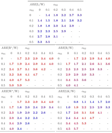 Table 3: Asymptotic eﬃciencies of conditional homoscedasticity tests relative to the Wald