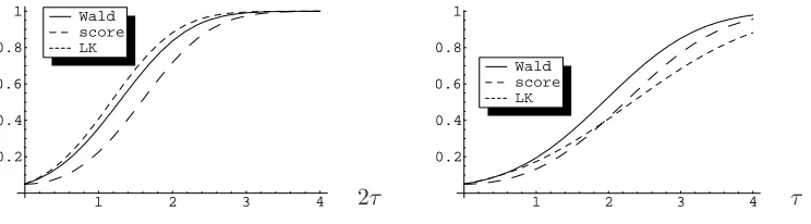 Figure 1: Local asymptotic power of the Wald, score and LK tests for testing