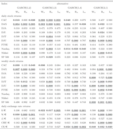 Table 4: p-values for tests of the null hypothesis of a GARCH(1, 1) model for