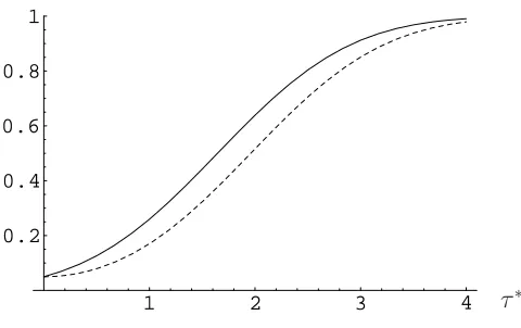 Figure 2: Local asymptotic power of the Wald test (full line) and of the score test(dashed line) for testing that one GARCH coeﬃcient is equal to zero.