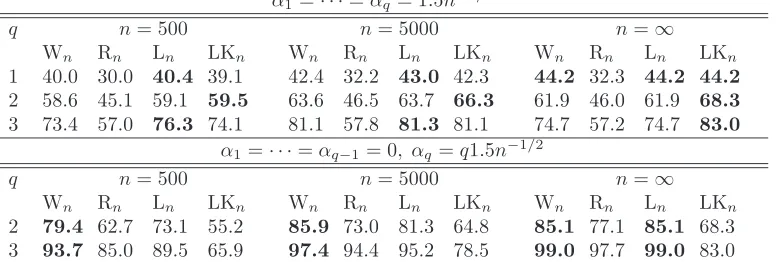 Table 6: Empirical power (in %) of the Wald, score, QLR and LK tests for conditionalhomoscedasticity