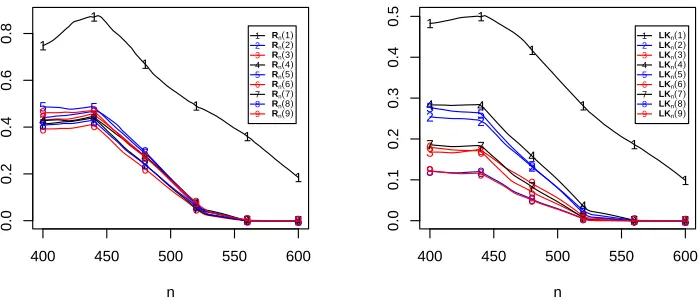 Figure 3: Averageconditional homoscedasticity, in ARCH(the sample size p-values of the score (left panel) and LK tests (right panel) forq) models for q = 1, 