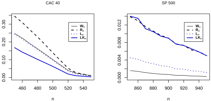 Figure 4:Average p-values of the Wald, score, QLR and LK conditional ho-moscedasticity tests for the CAC40 (left panel) and SP500 (right panel) .