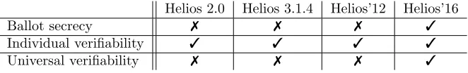 Table 1: Summary of Helios security results