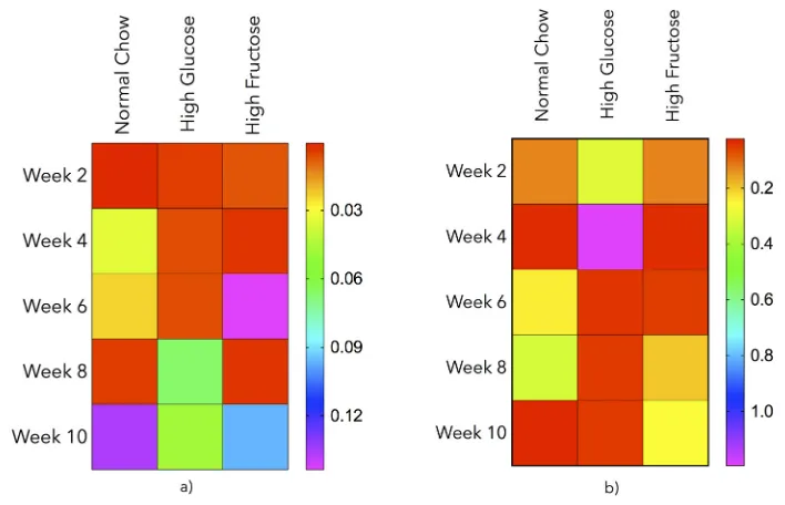 Figure 6 - Heatmaps of the variation of: a) Enterobacteria and b) Lactobacillus portion content over total bacteria along time every two weeks for 10 weeks