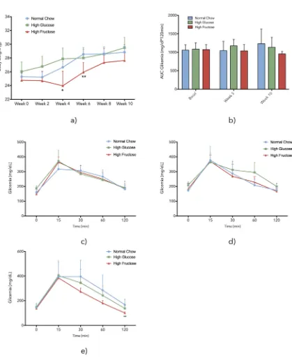 Figure 1- OGTT Profiles - Body weight alteration along time and oral glucose tolerance tests (OGTT) performed at 3 time points (Week 0, Week 5, Week 10): a) Body weight curves monitored each two weeks of the three different diets; b) Area under the curve (