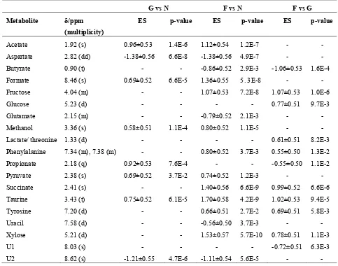 Table 1 - Statistically relevant (p-value < 0.05) metabolite changes separating animal classes based on their diet