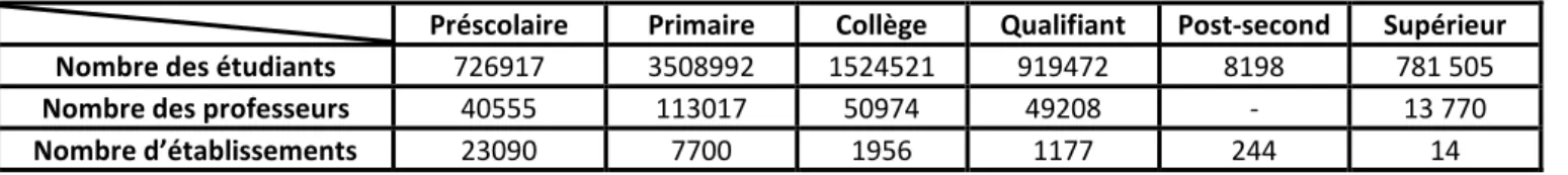 Tableau 1.  Statistiques secteur publique 