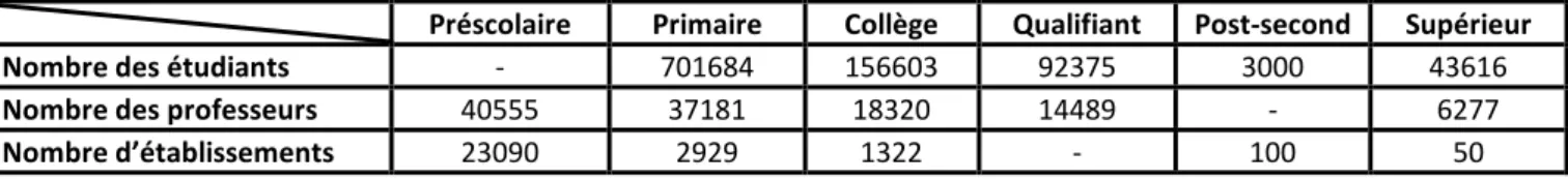 Tableau 2.  Statistiques secteur privé 