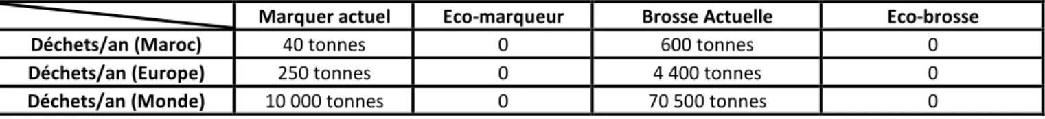 Tableau 3.  Tableau comparatif produit classique et innovation 