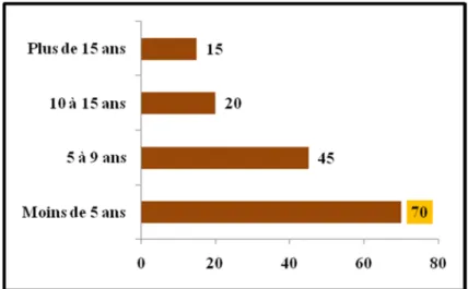 Graphique 7 : Répartition de l'effectif de l'étude exploratoire selon l’ancienneté dans le poste 