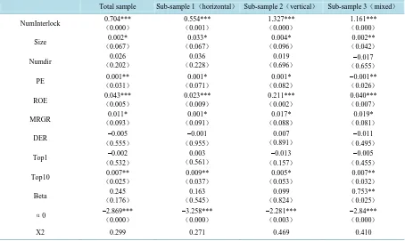 Table 4. Empirical result of full sample and sub-samples. 