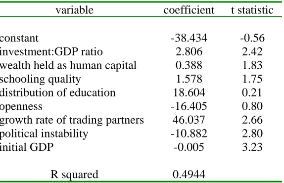 Table A1 Regression explaining % per capita growth rate 1980-2000  