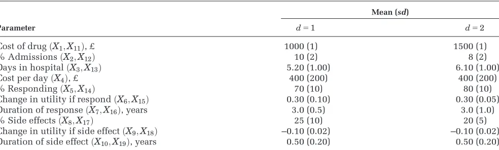Table 1Summary of Means and Standard Deviations for Case Study Model Parameters