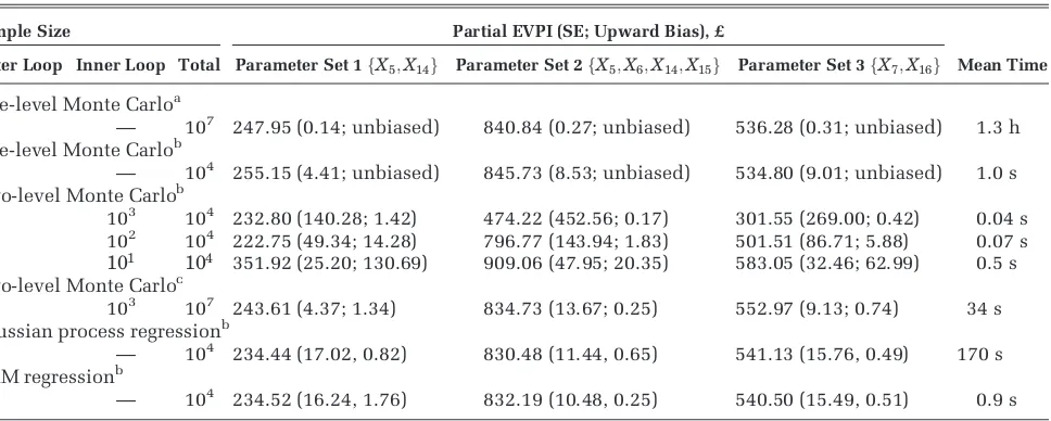 Table 2Partial Expected Value of Perfect Information (EVPI) Values and Timings for Case Study 1