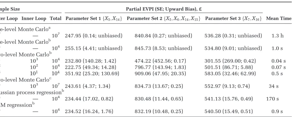 Table 2Partial Expected Value of Perfect Information (EVPI) Values and Timings for Case Study 1