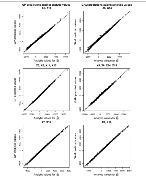 Figure 4.Gaussian process and Generalized Additive Model regression predictions versus analytic values for case study 1.