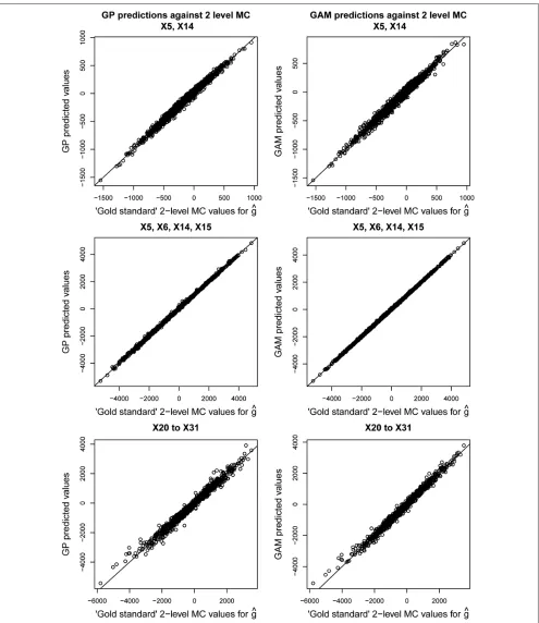 Figure 6.Gaussian process and Generalized Additive Model regression predictions versus those obtained via the gold standard 2-levelMonte Carlo method for case study 2.