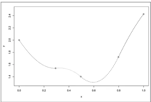 Figure 2.A cubic spline, showing the piecewise construction from4 sections of cubic polynomial, each with different coefficients.