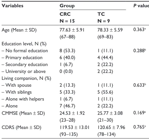 Table 2 List of modalities in the concurrent cognitive stimulation program received by the TC group