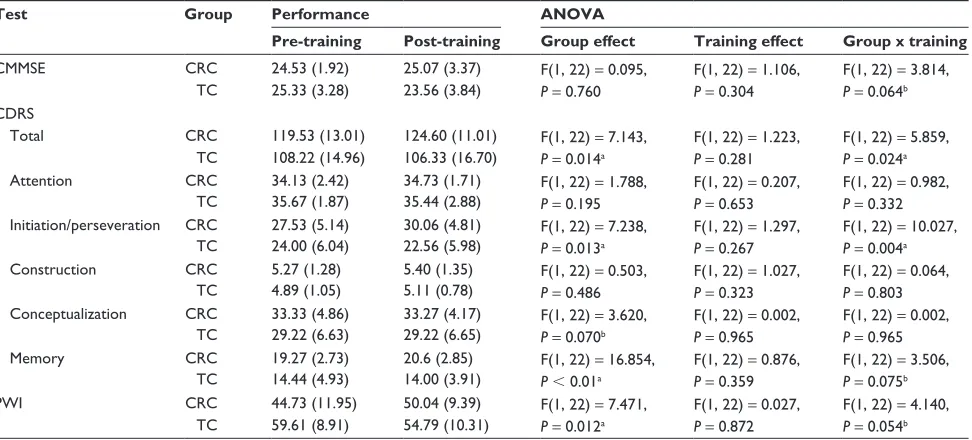 Table 4 Results of the pre- and post-training assessment on participants’ cognitive functioning and quality of life