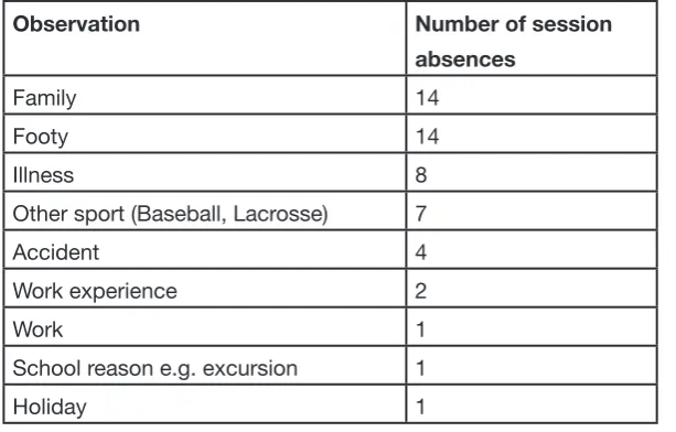 table 01: reasons for absence from whole group sessions