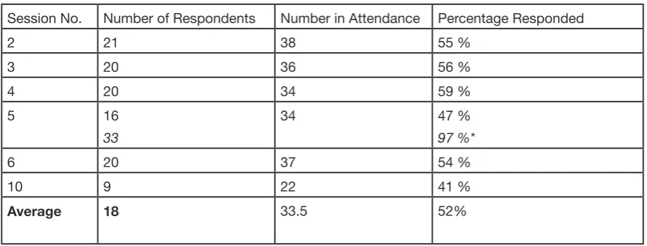 table 03: numbers who completed session feedback forms