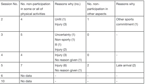 table 04: reasons for non-participation in any elements of the session