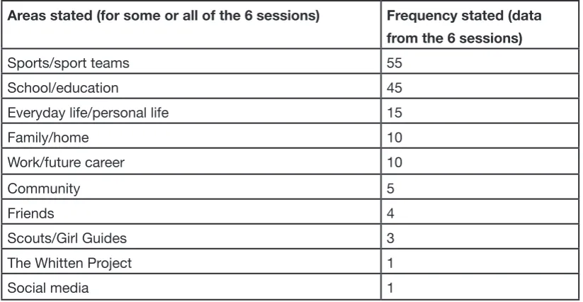 table 05: application of learning areas