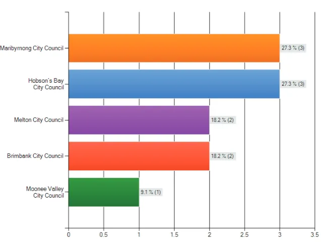 figure 04: in which local council do you live?