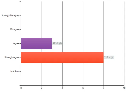 figure 06: i can cooperate and work in a group.