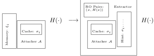 Fig. 1: Using the attacker to create an extractor that tries to predict 3mH distinct outputs of random oracle(·).