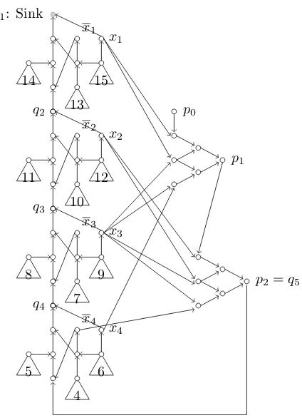 Fig. 4: Graph GT QBF for ∃x1, x2, x3, x4 s.t. (x1 ∨ x2 ∨ x4) ∧ (x2 ∨ x3 ∨ x4).