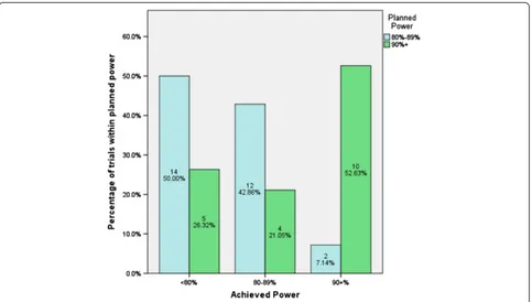 Figure 3 Achieved power of studies by planned power (missing data omitted).