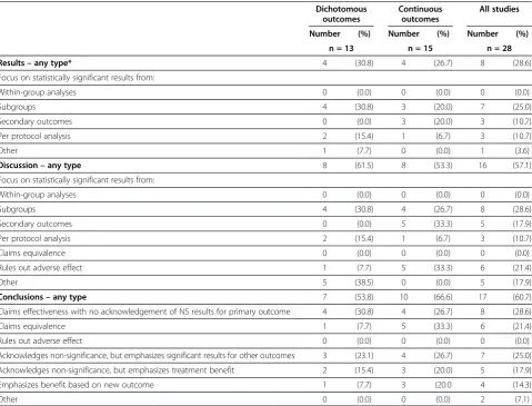Table 3 Cohort A: level of spin in abstract and main textconclusion sections
