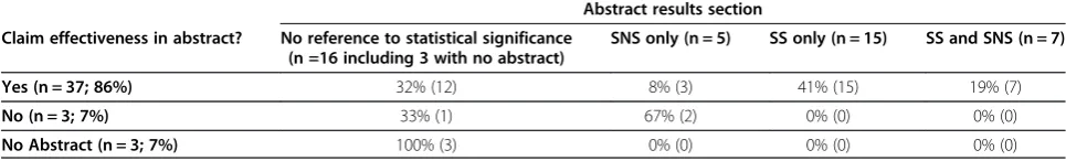 Table 7 Cohort B: use of statistical testing to support claims of effectiveness in trial reports