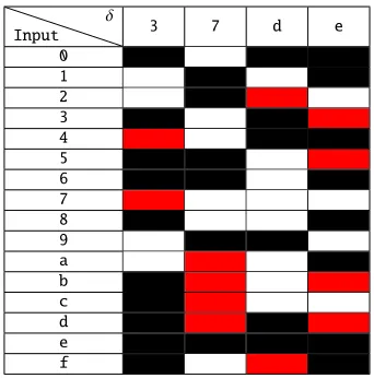 TABLE VII: Example of output diﬀerences for input diﬀerence0x3, 0x7, 0xd, 0xe. White color indicates Y|N, red colorN|Y, and black color indicates both words changed – Y|Y.Each row is unique, and therefore, enables recognition of theSbox input.